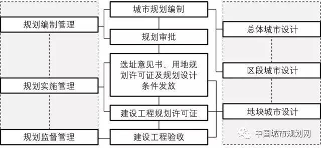 從“設(shè)計(jì)導(dǎo)向”到“管控導(dǎo)向”——關(guān)于我國(guó)城市設(shè)計(jì)技術(shù)規(guī)范化的思考